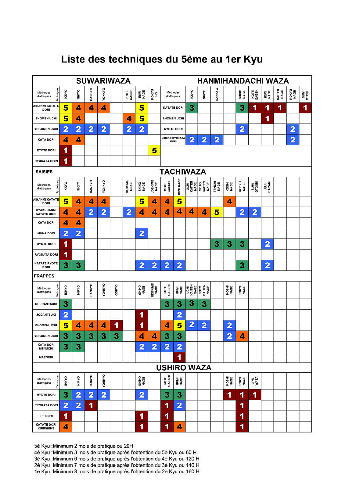 Progression technique par grades